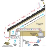 Photo by qaqooking.wiki - How to Calculate Proper Attic Intake Airflow Through Continuous Soffit Vents