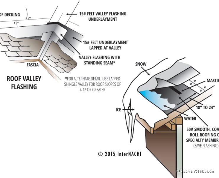 Signs Your Open Valley Flashing Is Clogged with Debris and Backing Up Water